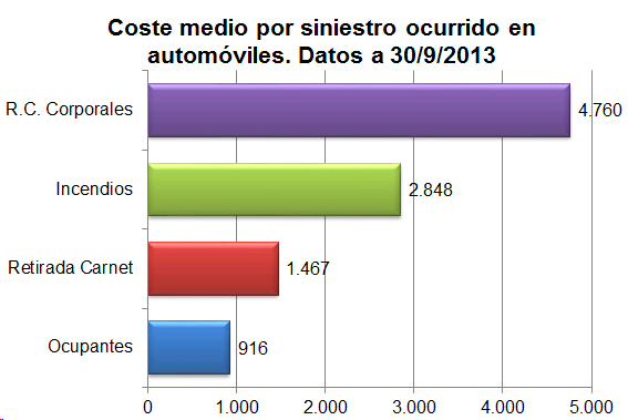 Coste medio por siniestro Coste medio por siniestro ocurrido en automóviles. Datos a 30/09/2013