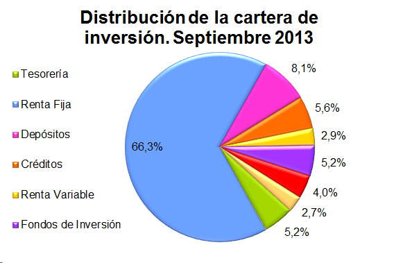 Distribución de la carger de inversión Distribución de la cartera de inversión. Septiembre 2013