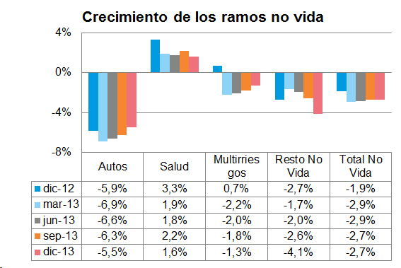 Crecimiento Ramos No Vida Crecimiento de los ramos no vida