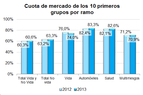 Cuota de mercado de los 10 primeros grupos por tramo Cuota de mercado de los 10 primeros grupos por tramo
