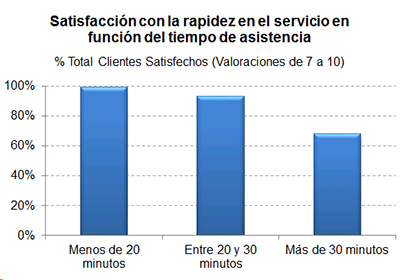 Satisfacción con la rapidez en el servicio en función del tiempo de asistencia Histograma con el % de clientes satisfechos según el tiempo de asistencia en carretera