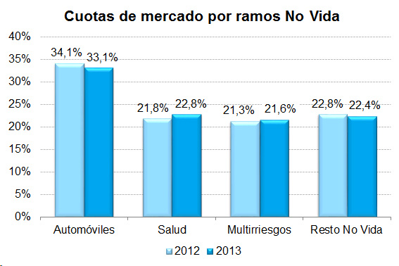 Cuota Mercado Ramos No Vida Coutas de mercado por ramos No Vida