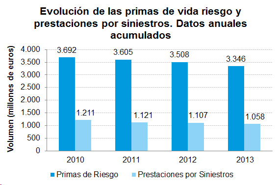 Evolución primas vida riesgo Evolución de las primas de vida riesgo y prestaciones por siniestros. Datos anuales acumulados