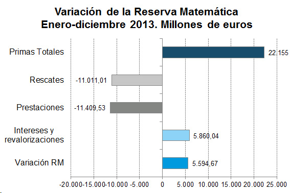 Variación Reserva Matemática Variación de la Reserva Matemática Enero-diciembre 2013. Millones de euros