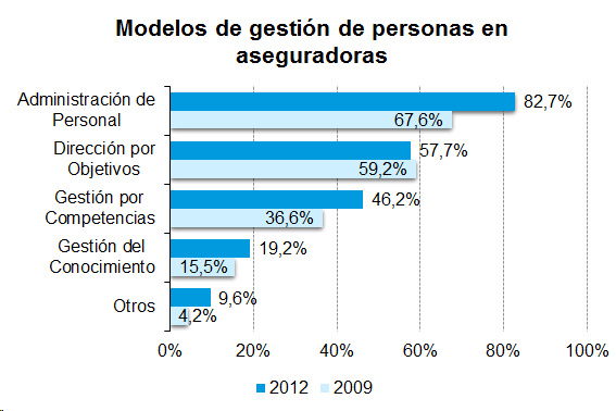 Modelos Gestión Personas Aseguradoras Modelos de gestión de personas en aseguradoras
