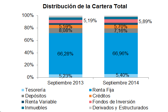 Distribución Cartera Total Distribución de la Cartera Total