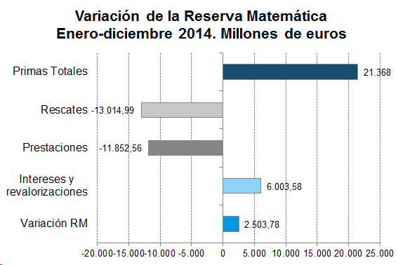 Variación de la reserva matemática enero-diciembre 2014. Millones de euros Gráfico de barras con la variación de la reserva matemática enero-diciembre 2014