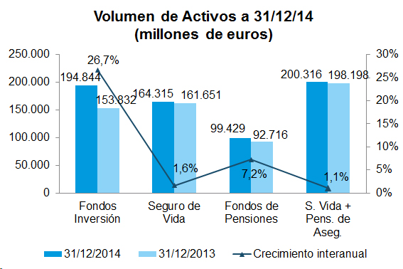 Volumen de activos a 31/12/14 (Millones de euros) Gráfico de barras del volumen de activos a 31/12/14