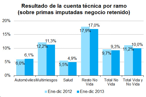 Resultado cuenta técnica Resultado de la cuenta técnica por ramo (sobre primas imputadas negocio retenido)