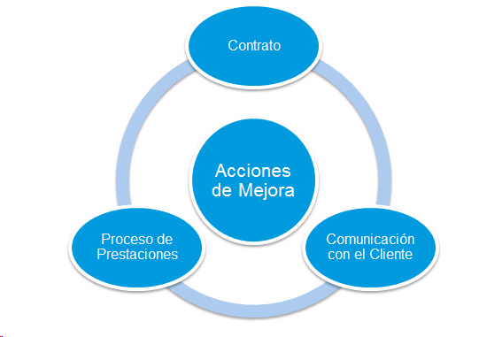 Servicios Atención Cliente Estudio de los Servicios de Atención al Cliente