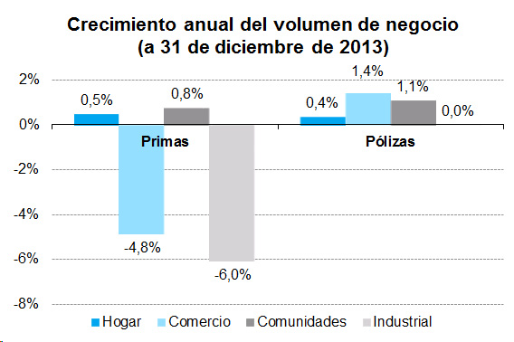 Crecimiento anual del volumen de negocio (a 31 de diciembre de 2013) Crecimiento anual del volumen de negocio (a 31 de diciembre de 2013)