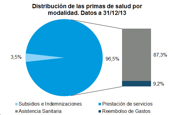 Distribución de las primas de salud por modalidad. Datos a 31-12-2014 Gráfico de tarta con la distribución de las primas de salud por modalidad