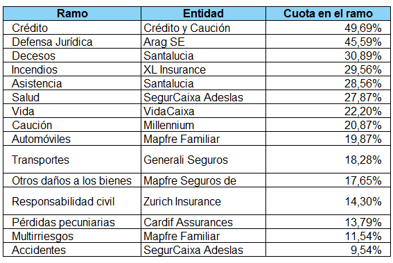 Ranking de entidades por ramos en volumen de primas Tabla de ranking de entidades por ramos en volumen de primas