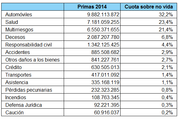 Volúmenes de primas por ramos y modalidades no vida en 2014 Tabla de volúmenes de primas por ramos y modalidades no vida en 2014