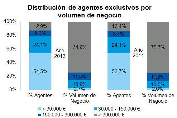 Distribución de agentes Distribución de agentes exclusivos por volumen de negocio