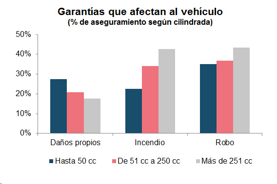Garantías Vehículo Garantías que afectan al vehículo (% de aseguramiento según cilindrada)