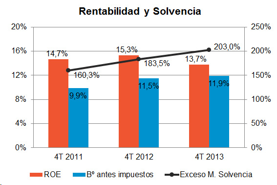 Rentabilidad Solvencia Rentabilidad y Solvencia
