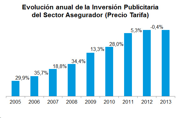 Evolución Anual Inversión Publicitaria Evolución anual de la Inversión Publicitaria del Sector Asegurador (Precio Tarifa)
