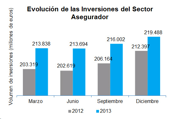 Evolución Inversiones Evolución de las Inversiones del Sector Asegurador