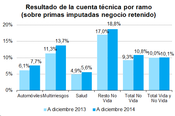 Resultado de la cuenta técnica por ramo (sobre primas imputadas negocio retenido) Grafico de barras con los resultados de la cuenta técnica por ramo