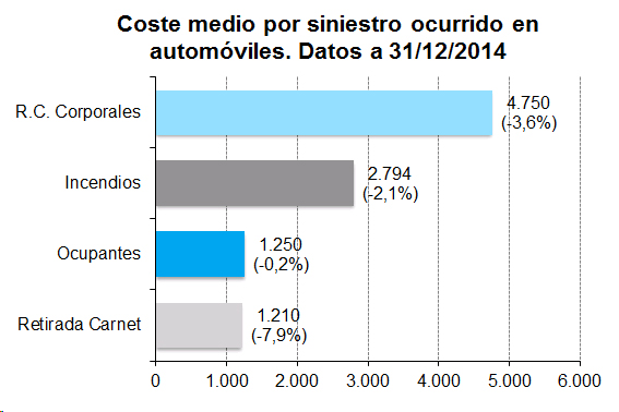 Coste siniestro Coste medio por siniestro ocurrido en automóviles. Datos a 31/12/2014