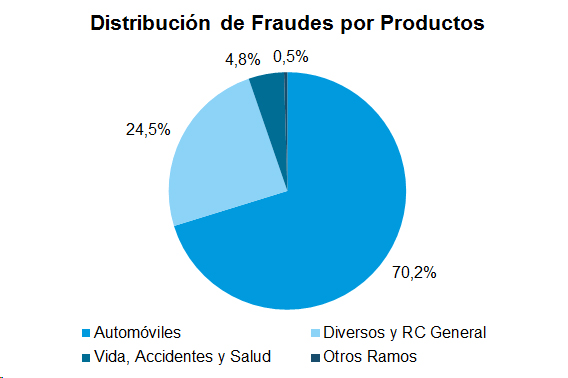 Distribución Fraudes Distribución de Fraudes por Productos