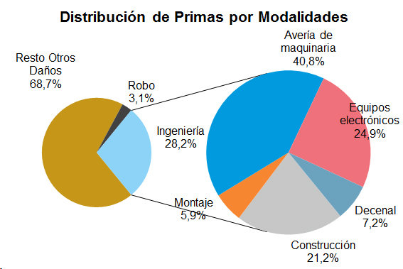 Distribución Primas Modalidades Distribución de Primas por Modalidades