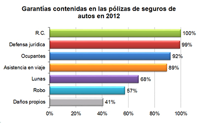 Garantías contenidas en las pólizas de seguros de autos en 2012
