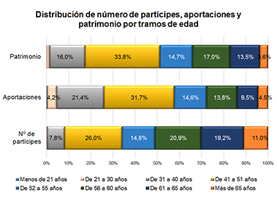 Distribución del número de partícipes, aportaciones y patrimonio por tramos de edad