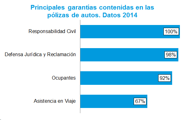 Garantías Pólizas Autos Principales garantías contenidas en las pólizas de autos. Datos 2014