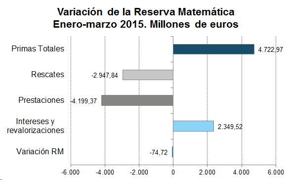 Reserva Matemática Variación de la Reserva Matemática. Enero-marzo 2015. Millones de uros