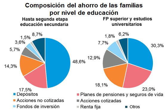 Ahorro familias Composición del ahorro de las familias por nivel de educación