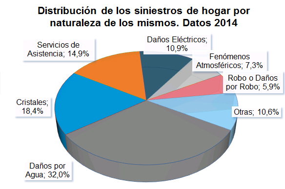 Siniestros Hogar Distribución de los siniestros de hogar por naturaleza de los mismos. Datos 2014