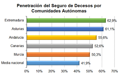 Penetración del Seguro de Decesos por Comunidades Autónomas Penetración del Seguro de Decesos por Comunidades Autónomas