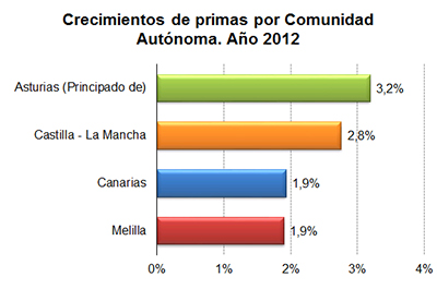 Crecimiento de primas por Comunidad Autónoma. Año 2012 Crecimiento de primas por Comunidad Autónoma. Año 2012
