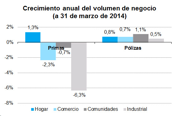 Crecimiento Anual Negocio Crecimiento anual del volumen de negocio (a 31 de marzo de 2014)