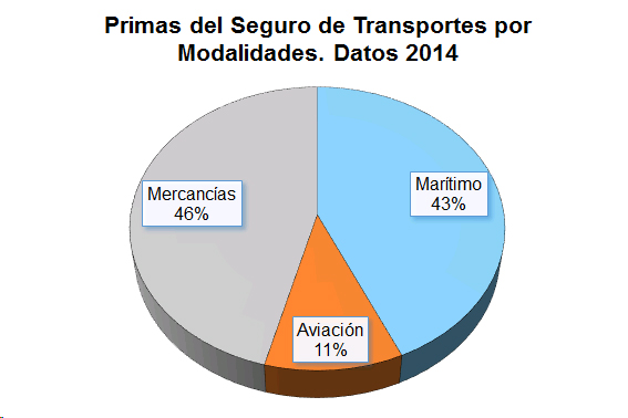 Primas Seguros Primas del Seguro de Transporte por Modalidades. Datos 2014