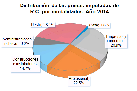 Distribución de las primas imputadas de R.C. por modalidades. Año 2014 Distribución de las primas imputadas de R.C. por modalidades. Año 2014