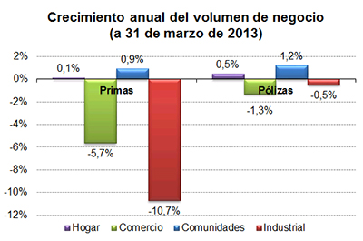 Crecimeinto anual del volumen de de negocio