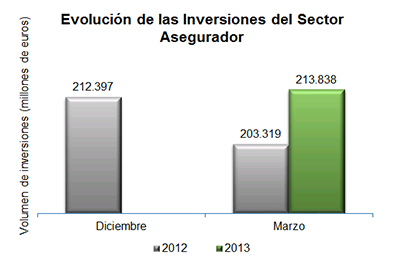Evolución de las Inversiones del Sector Asegurador Evolución de las Inversiones del Sector Asegurador