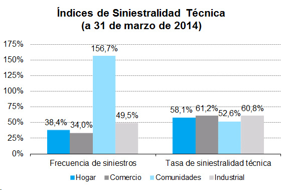 Índice Siniestralidad Índices de Siniestralidad Técnica (a 31 de marzo de 2014)