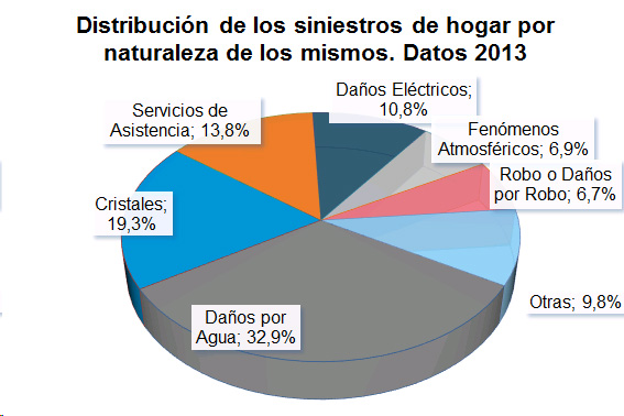 Distribución Siniestros Hogar Distribución de los siniestros de hogar por naturaleza de los mismos. Datos 2013