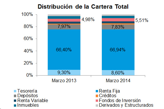 Distribución Cartera Distribución de la Cartera Total