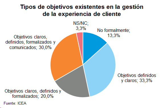 Objetivos Gestión Tipos de objetivos existentes en la gestión de la experiencia de cliente