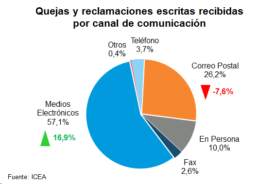 Quejas Reclamaciones Quejas y reclamaciones escritas recibidas por canal de comunicación