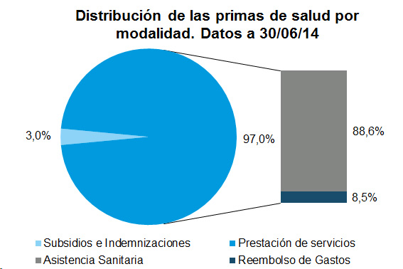 Distribución Primas Salud Distribución de las primas de salud por modalidad. Datos a 30/06/14