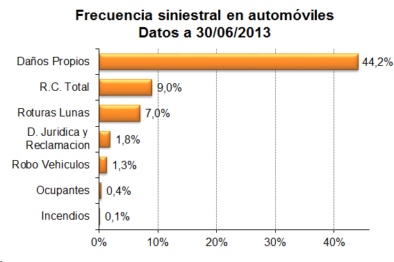 Siniestros automóviles Frecuencia siniestral en automóviles. Datos a 30/06/2013
