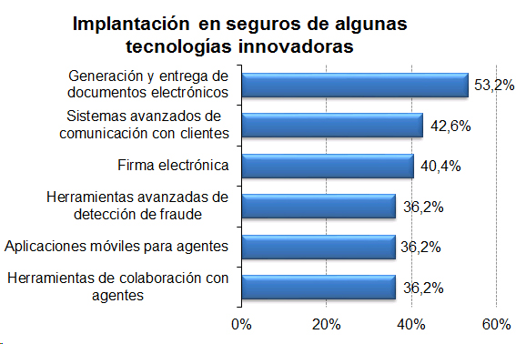 Tecnologías innovadoras Implantación en seguros de algunas tecnologías innovadores