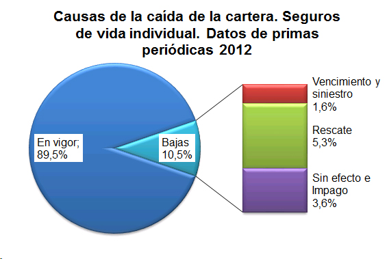 Causas de la caída de la Cartera. Seguros de vida individual. Datos de primas periódicas 2012 Gráfico de tarta que refleja las causas de la cartera.