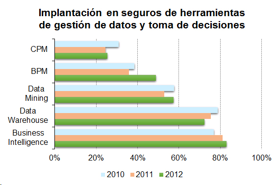 Implantación en seguros de herramientas de gestión de datos y toma de decisiones Gráfico de herramientas de gestión y toma de decisiones